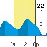 Tide chart for Longview, Washington on 2024/02/22