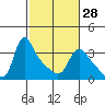 Tide chart for Longview, Columbia River, Washington on 2024/02/28