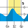 Tide chart for Longview, Columbia River, Washington on 2024/02/5