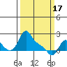 Tide chart for Longview, Washington on 2024/03/17