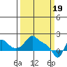 Tide chart for Longview, Washington on 2024/03/19