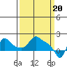 Tide chart for Longview, Washington on 2024/03/20