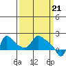 Tide chart for Longview, Washington on 2024/03/21