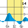 Tide chart for Longview, Columbia River, Washington on 2024/04/14