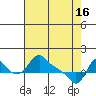 Tide chart for Longview, Washington on 2024/04/16