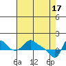 Tide chart for Longview, Columbia River, Washington on 2024/04/17