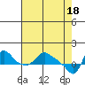 Tide chart for Longview, Columbia River, Washington on 2024/04/18