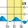 Tide chart for Longview, Washington on 2024/04/19