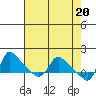Tide chart for Longview, Washington on 2024/04/20