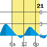 Tide chart for Longview, Columbia River, Washington on 2024/04/21