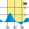 Tide chart for Longview, Columbia River, Washington on 2024/04/30