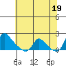 Tide chart for Longview, Washington on 2024/05/19