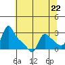 Tide chart for Longview, Washington on 2024/05/22
