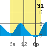 Tide chart for Longview, Washington on 2024/05/31