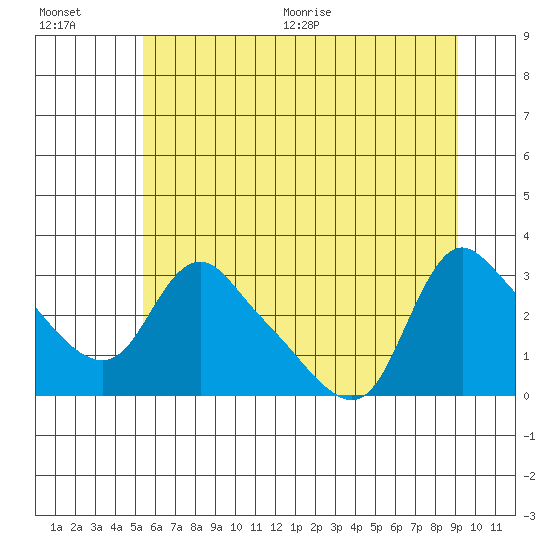 Tide chart for Longview on 2025/07/01