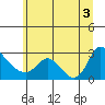 Tide chart for Longview, Washington on 2025/07/3