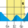 Tide chart for Longview, Washington on 2025/07/6