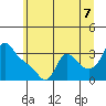 Tide chart for Longview, Washington on 2025/07/7
