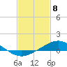 Tide chart for Lora Point, Escambia Bay, Florida on 2021/02/8