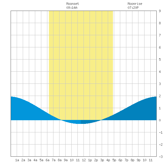 Tide Chart for 2021/11/22