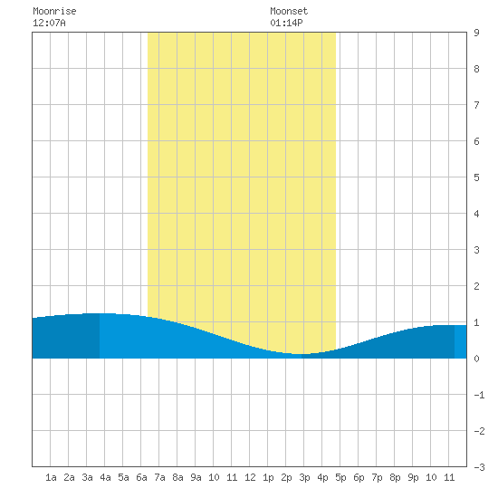 Tide Chart for 2021/11/28