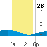 Tide chart for Lora Point, Escambia Bay, Pensacola Bay, Florida on 2021/11/28