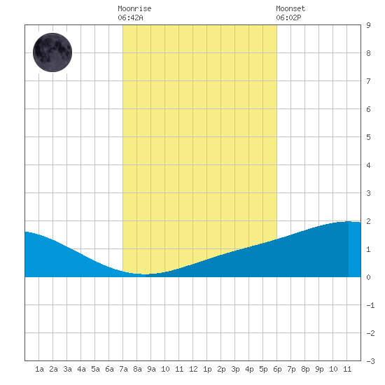 Tide Chart for 2021/11/4