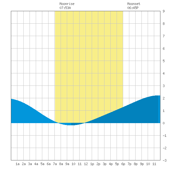 Tide Chart for 2021/11/5