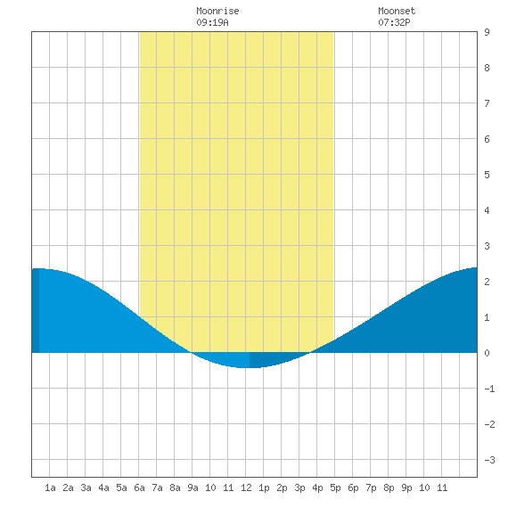 Tide Chart for 2021/11/7