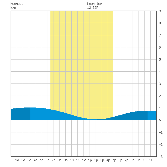 Tide Chart for 2021/12/11