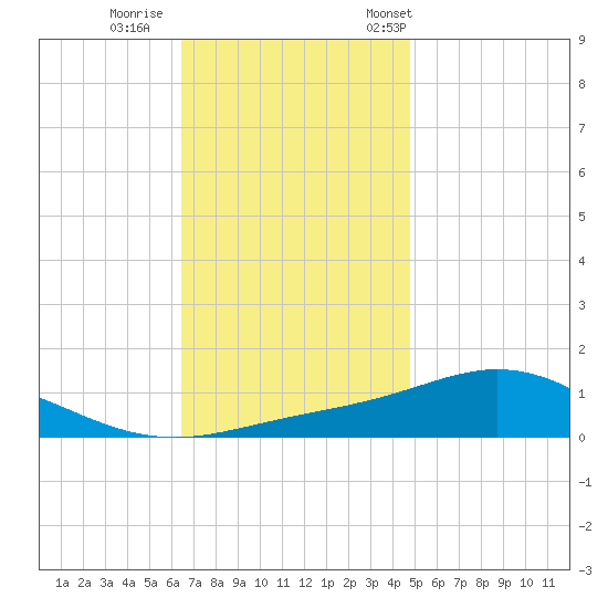 Tide Chart for 2021/12/1