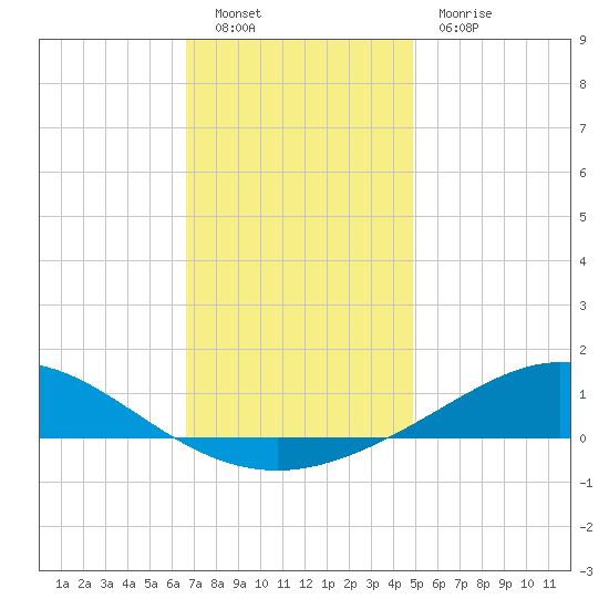 Tide Chart for 2021/12/20