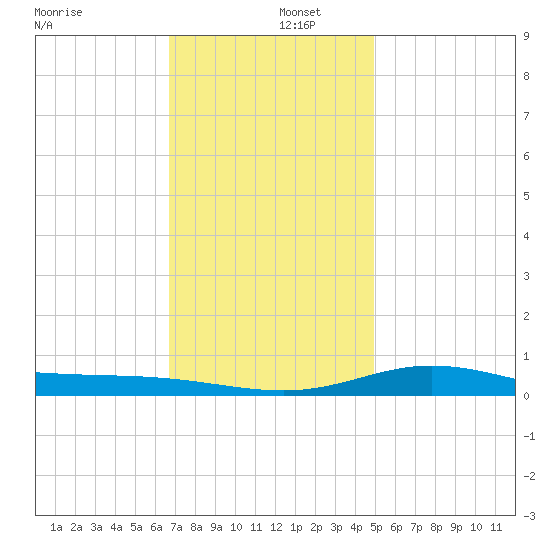 Tide Chart for 2021/12/27