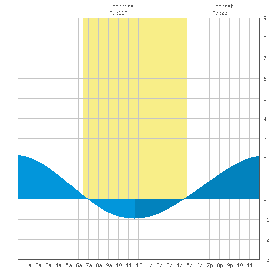 Tide Chart for 2021/12/6