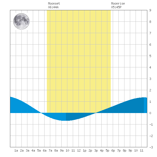 Tide Chart for 2022/02/16