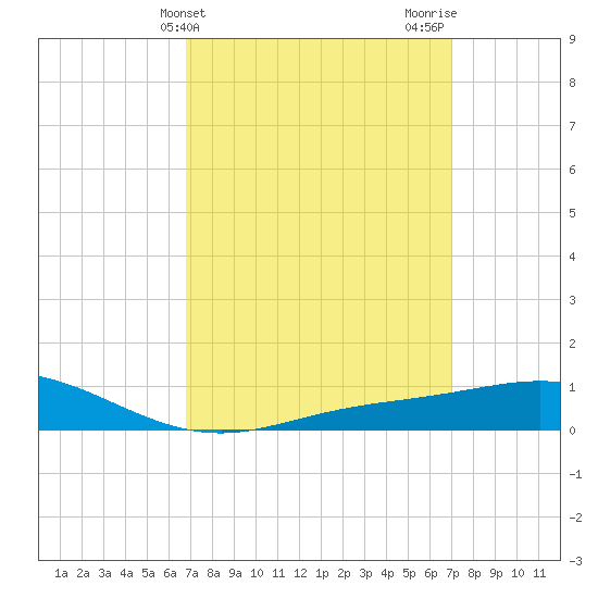 Tide Chart for 2024/03/22