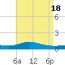 Tide chart for Lora Point, Escambia Bay, Pensacola Bay, Florida on 2024/05/18