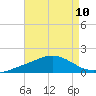 Tide chart for Lora Point, Escambia Bay, Florida on 2025/08/10