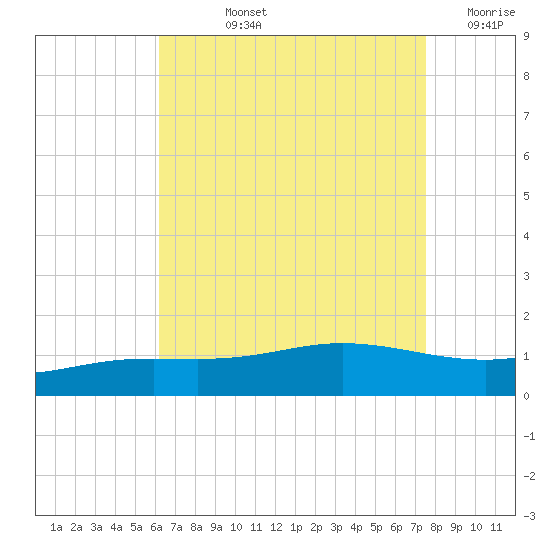 Tide chart for Lora Point, Escambia Bay on 2025/08/12