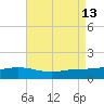 Tide chart for Lora Point, Escambia Bay, Florida on 2025/08/13