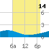 Tide chart for Lora Point, Escambia Bay, Florida on 2025/08/14