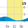 Tide chart for Lora Point, Escambia Bay, Florida on 2025/08/15