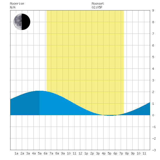 Tide chart for Lora Point, Escambia Bay on 2025/08/16