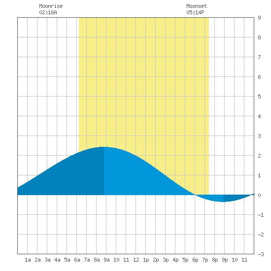 Tide chart for Lora Point, Escambia Bay on 2025/08/19
