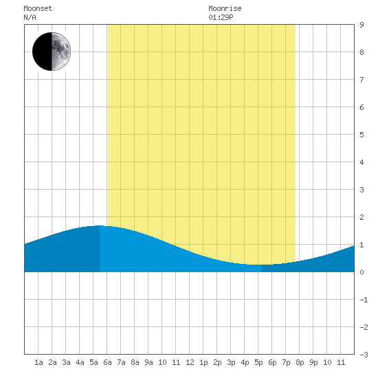 Tide chart for Lora Point, Escambia Bay on 2025/08/01