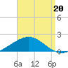 Tide chart for Lora Point, Escambia Bay, Florida on 2025/08/20