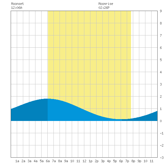 Tide chart for Lora Point, Escambia Bay on 2025/08/02