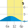 Tide chart for Lora Point, Escambia Bay, Florida on 2025/08/5