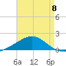 Tide chart for Lora Point, Escambia Bay, Florida on 2025/08/8