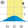 Tide chart for Lora Point, Escambia Bay, Florida on 2025/08/9